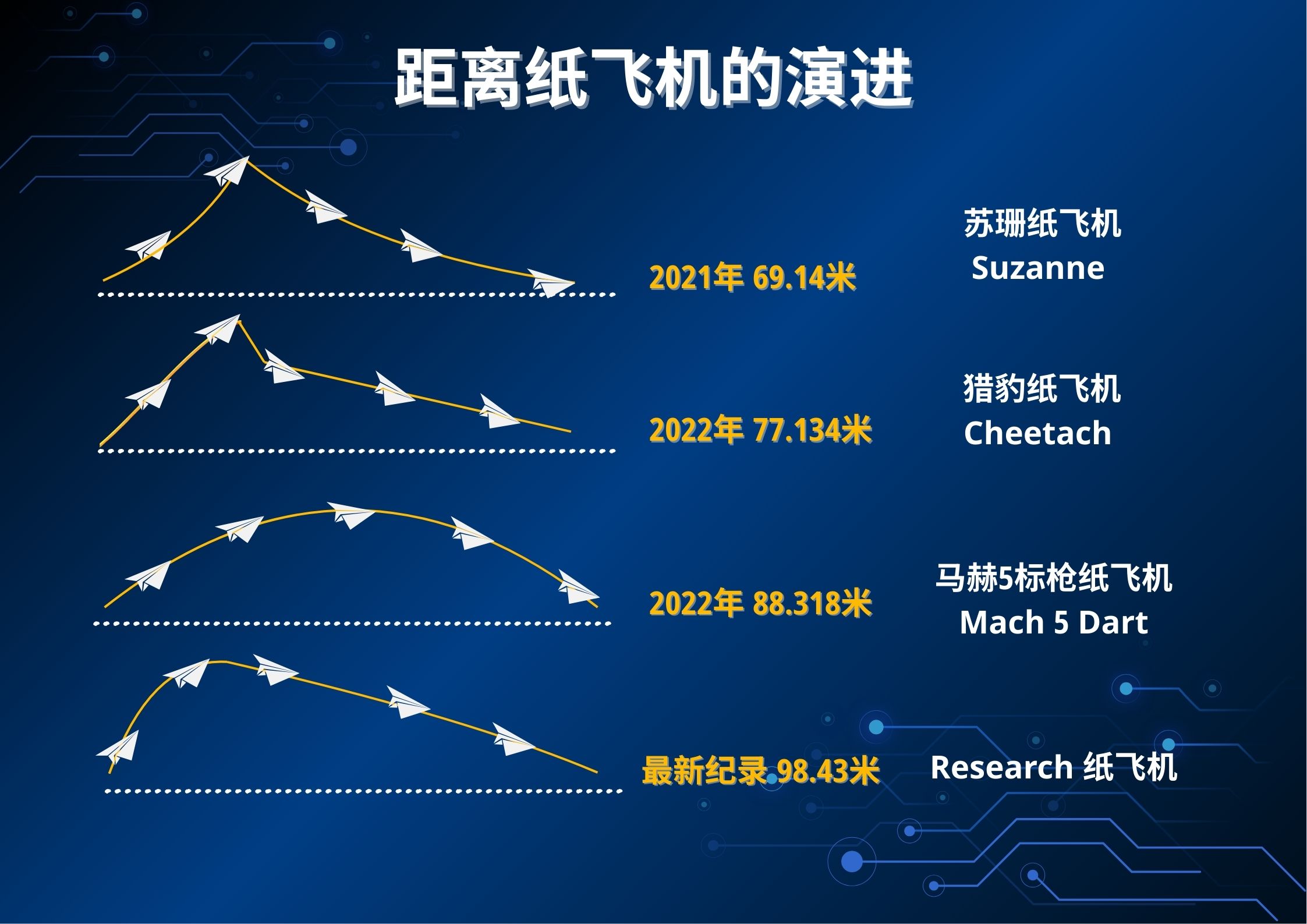 纸飞机飞行最远距离